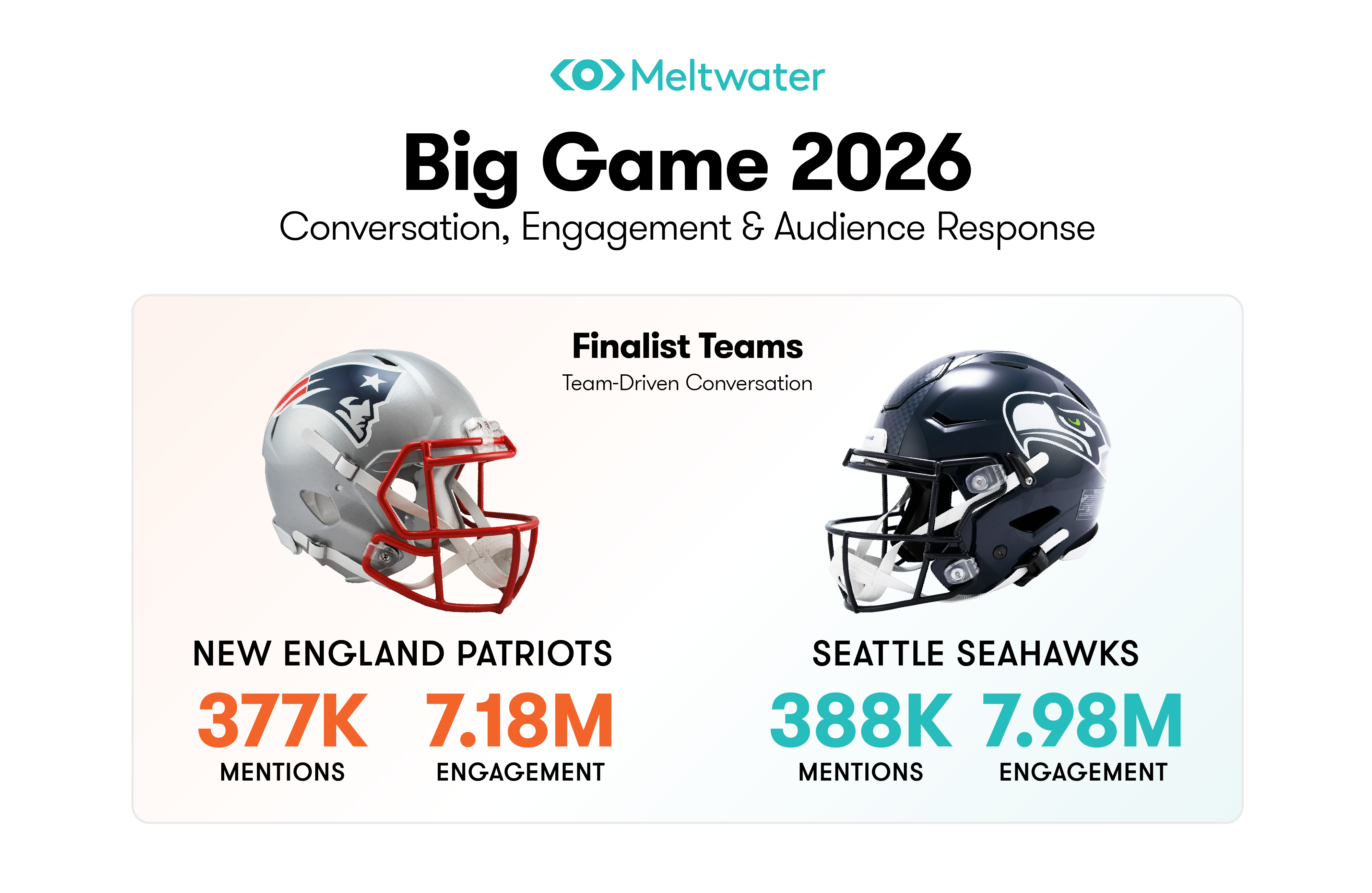 Meltwater graphic titled ‘Big Game 2026: Conversation, Engagement & Audience Response.’ Finalist teams section highlights New England Patriots with 377K mentions and 7.18M engagement, and Seattle Seahawks with 388K mentions and 7.98M engagement, illustrated with team helmets on a light background.
