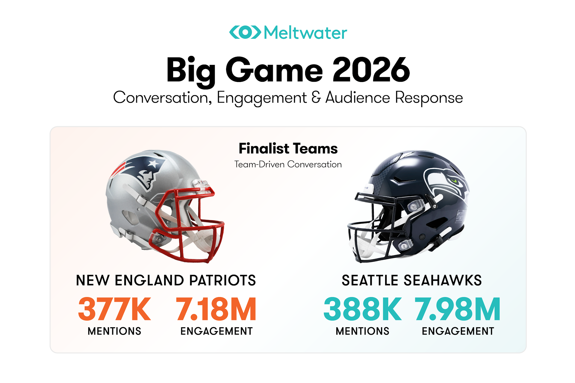 Meltwater graphic titled ‘Big Game 2026: Conversation, Engagement & Audience Response.’ Finalist teams section highlights New England Patriots with 377K mentions and 7.18M engagement, and Seattle Seahawks with 388K mentions and 7.98M engagement, illustrated with team helmets on a light background.
