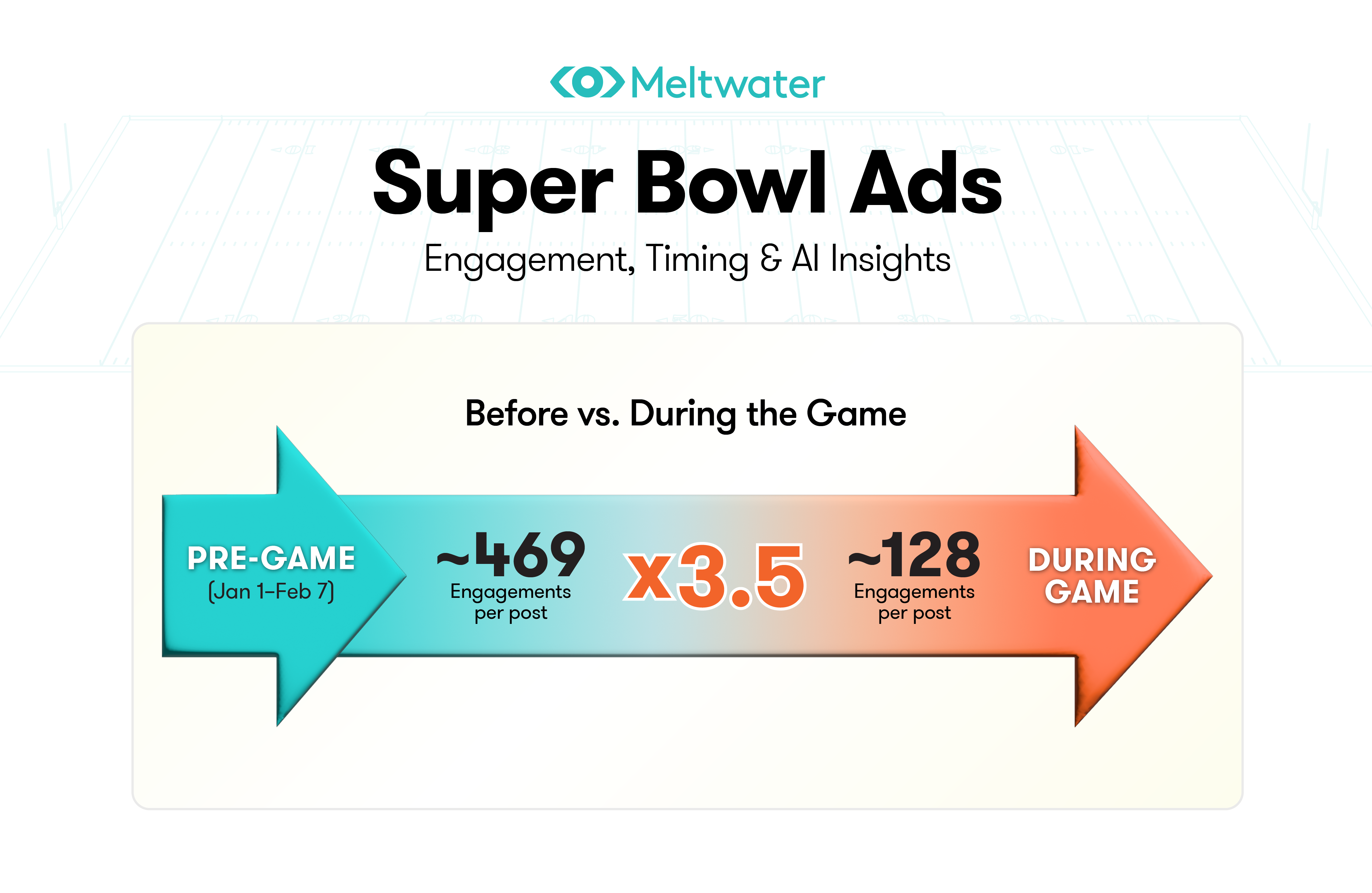 An infographic titled ‘Super Bowl Ads: Engagement, Timing & AI Insights’ from Meltwater summarizing Super Bowl advertising performance. A central comparison shows pre-game ads (Jan 1–Feb 7) averaging about 469 engagements per post versus about 128 engagements per post during the game, indicating pre-game content drives roughly 3.5 times higher engagement.