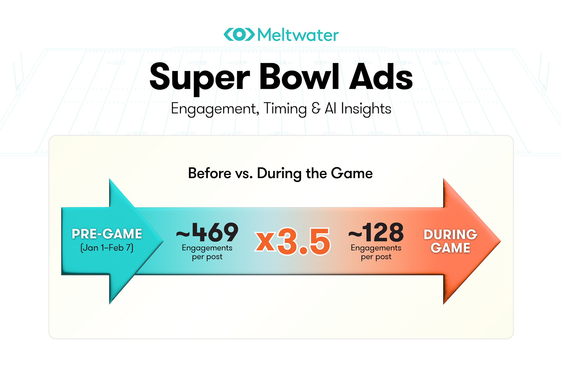 An infographic titled ‘Super Bowl Ads: Engagement, Timing & AI Insights’ from Meltwater summarizing Super Bowl advertising performance. A central comparison shows pre-game ads (Jan 1–Feb 7) averaging about 469 engagements per post versus about 128 engagements per post during the game, indicating pre-game content drives roughly 3.5 times higher engagement.