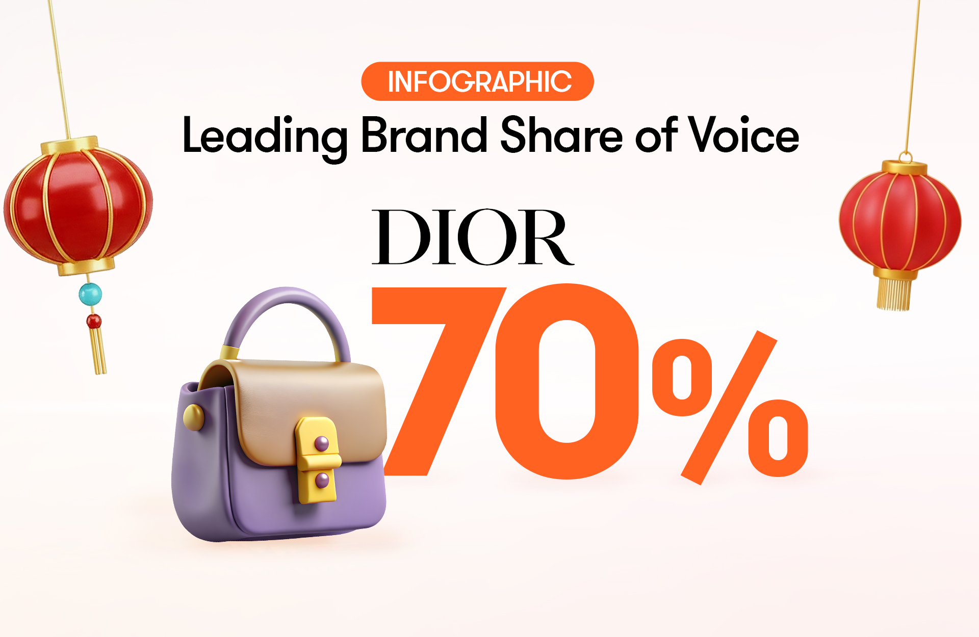 Infographic header reading “INFOGRAPHIC: Leading Brand Share of Voice – DIOR 70%.” The design features large orange “70%” text next to the Dior logo, with red Lunar New Year lanterns hanging on both sides and a stylized purple and beige handbag illustration. Clean, light background with festive accents.