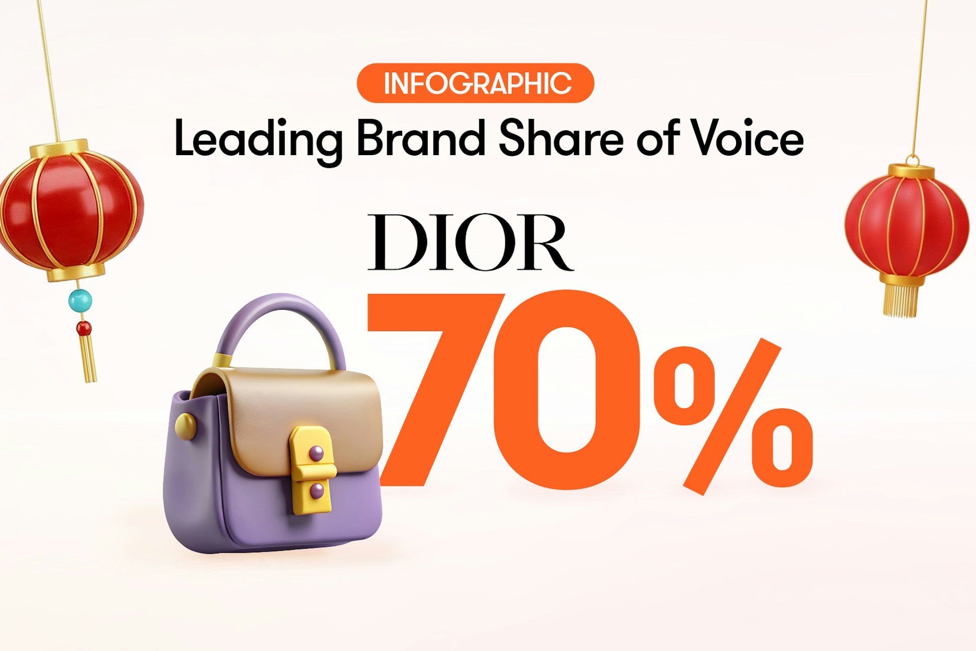 Infographic header reading “INFOGRAPHIC: Leading Brand Share of Voice – DIOR 70%.” The design features large orange “70%” text next to the Dior logo, with red Lunar New Year lanterns hanging on both sides and a stylized purple and beige handbag illustration. Clean, light background with festive accents.