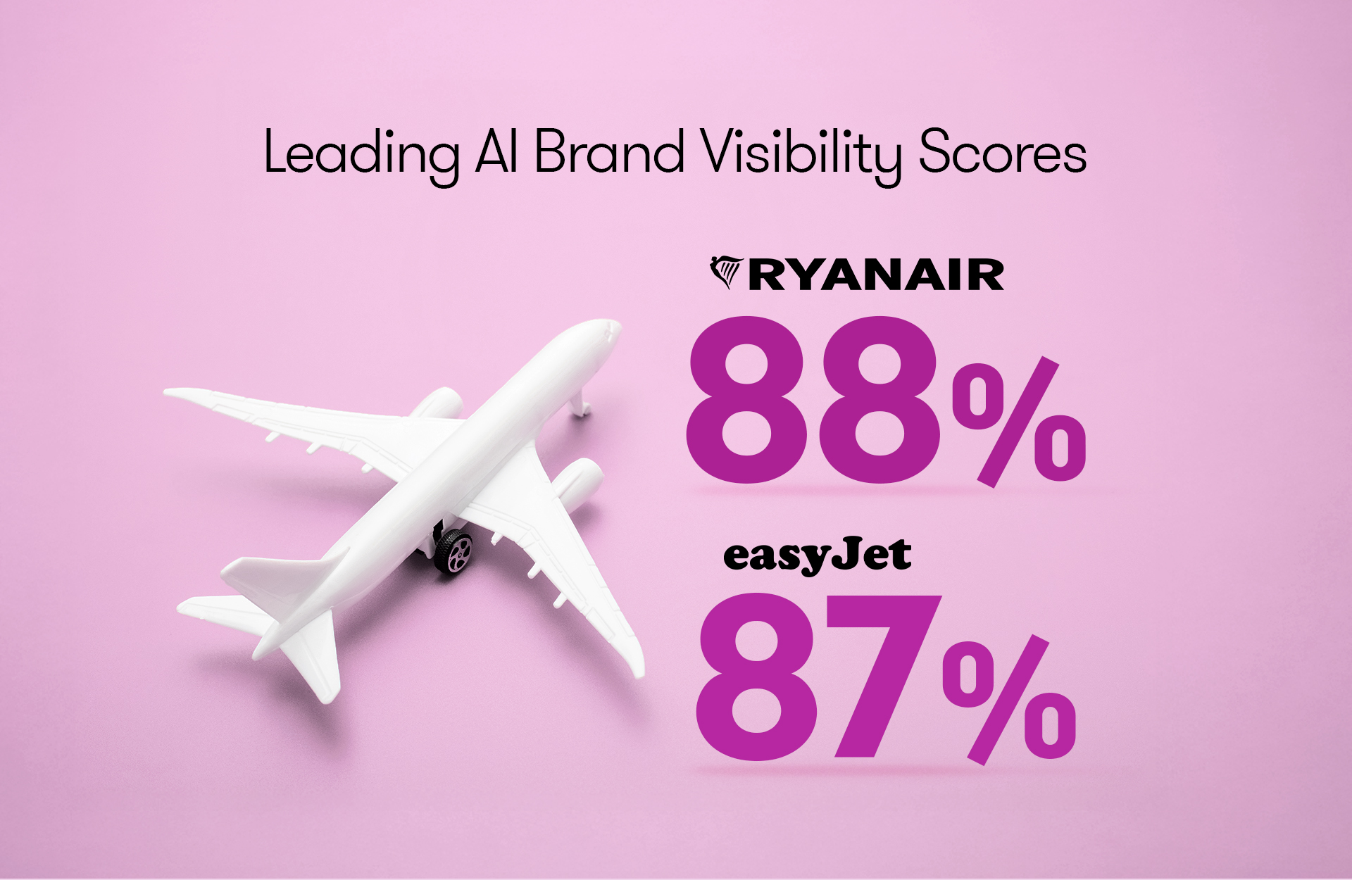 A pink gradient graphic titled “Leading AI Brand Visibility Scores” featuring a white airplane model on the left. On the right, Ryanair is shown with an 88% score and easyJet with an 87% score in large purple text.