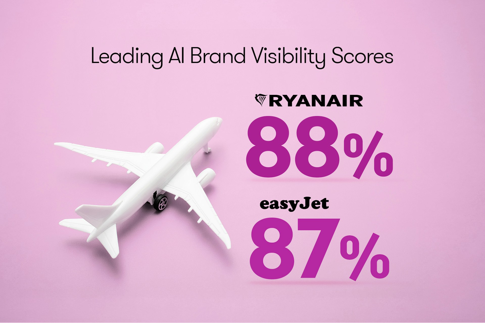 A pink gradient graphic titled “Leading AI Brand Visibility Scores” featuring a white airplane model on the left. On the right, Ryanair is shown with an 88% score and easyJet with an 87% score in large purple text.