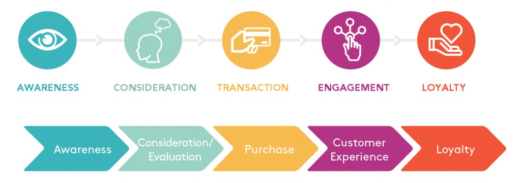 Customer Journey 5 Schritte