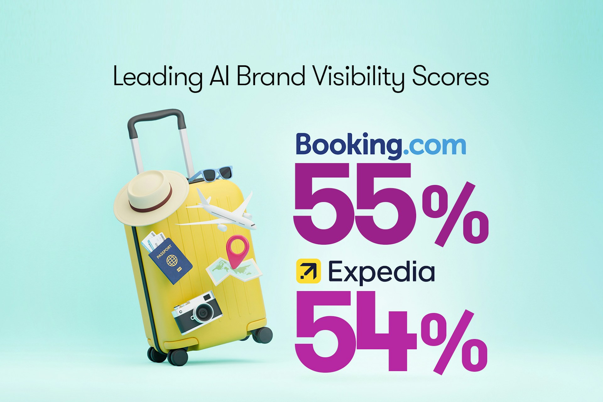 Infographic titled “Leading AI Brand Visibility Scores.” A yellow travel suitcase decorated with a hat, sunglasses, passport, camera, airplane, and map sits beside ranking data showing Booking.com with a 55% AI brand visibility score and Expedia with 54%.