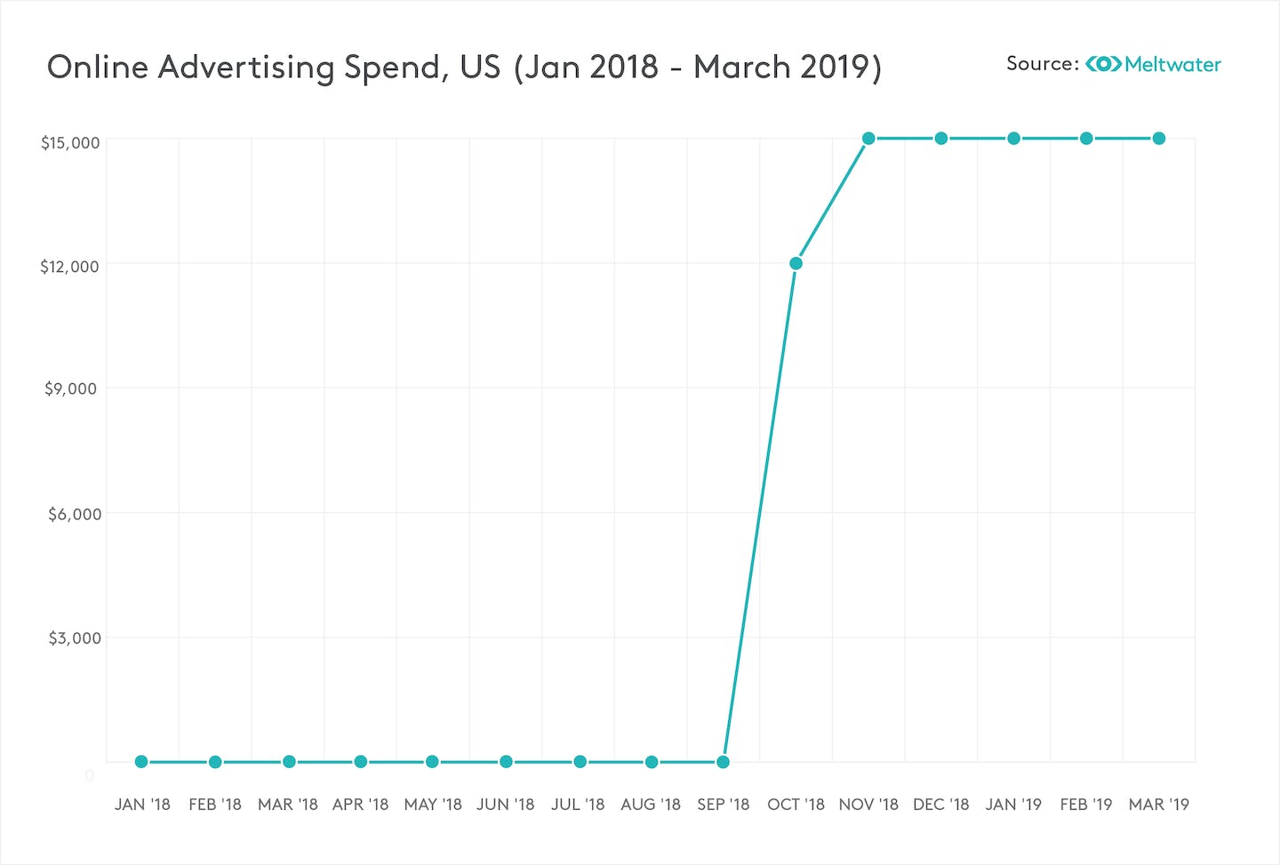 Online Advertising Spend US Diagramm