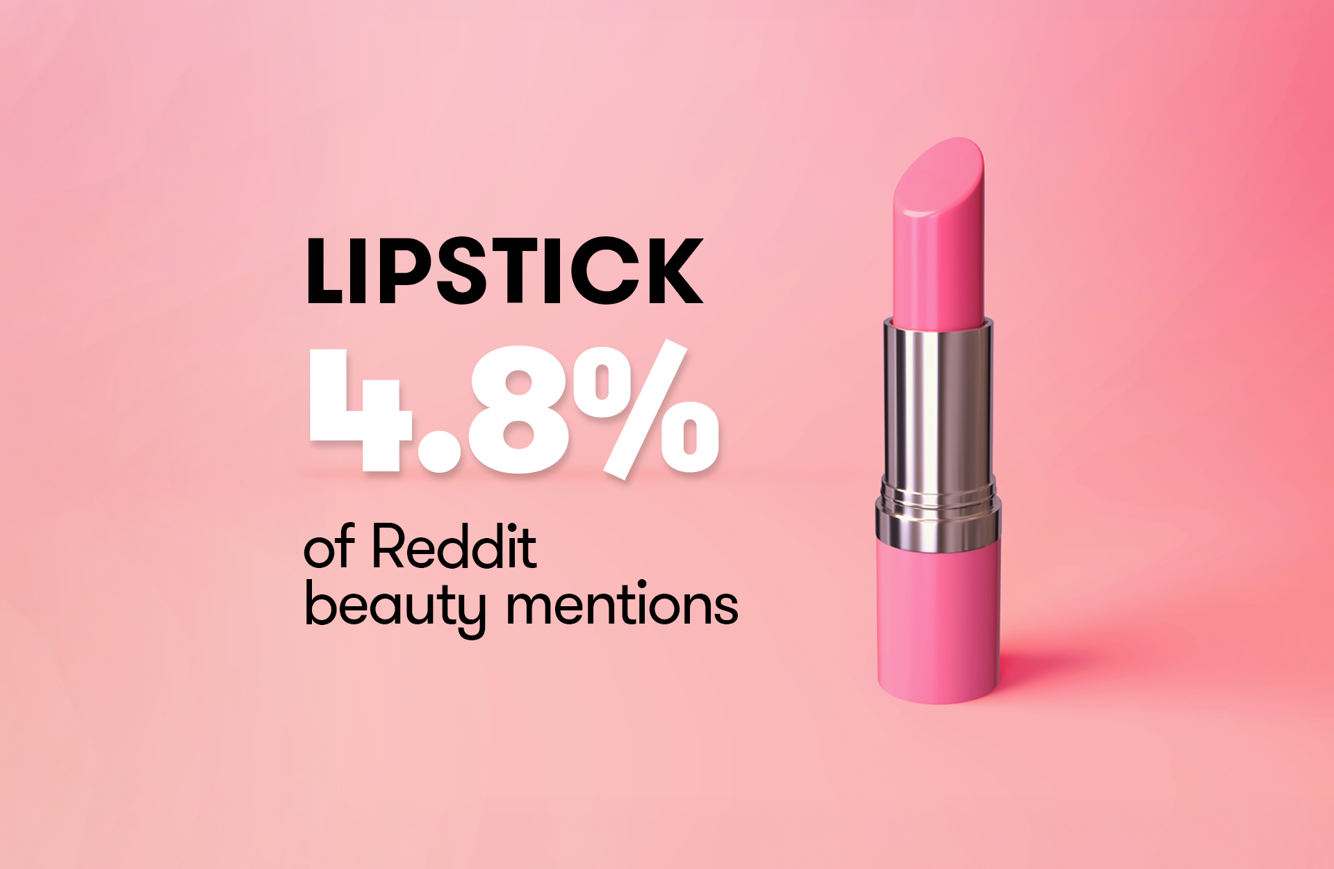 Pink lipstick on a soft pink gradient background with large text reading ‘Lipstick 4.8% of Reddit beauty mentions.’