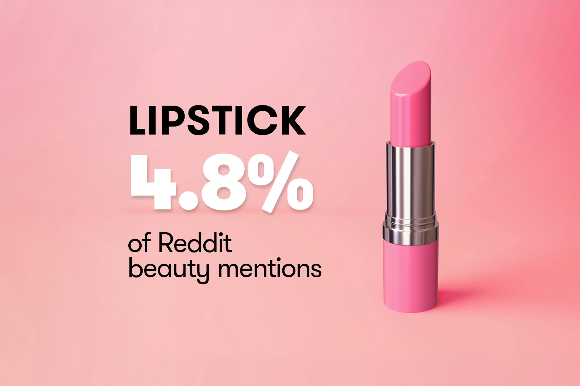 Pink lipstick on a soft pink gradient background with large text reading ‘Lipstick 4.8% of Reddit beauty mentions.’