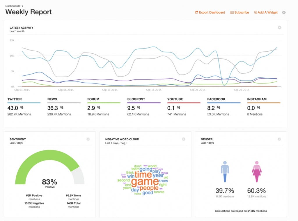 outil de veille réseaux sociaux meltwater