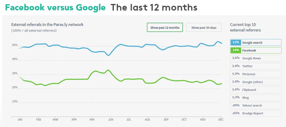 social media trends facebook vs google last 12 months