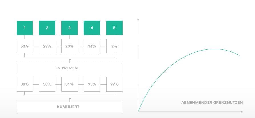 Infografik Versuche mit Chancen auf Conversion