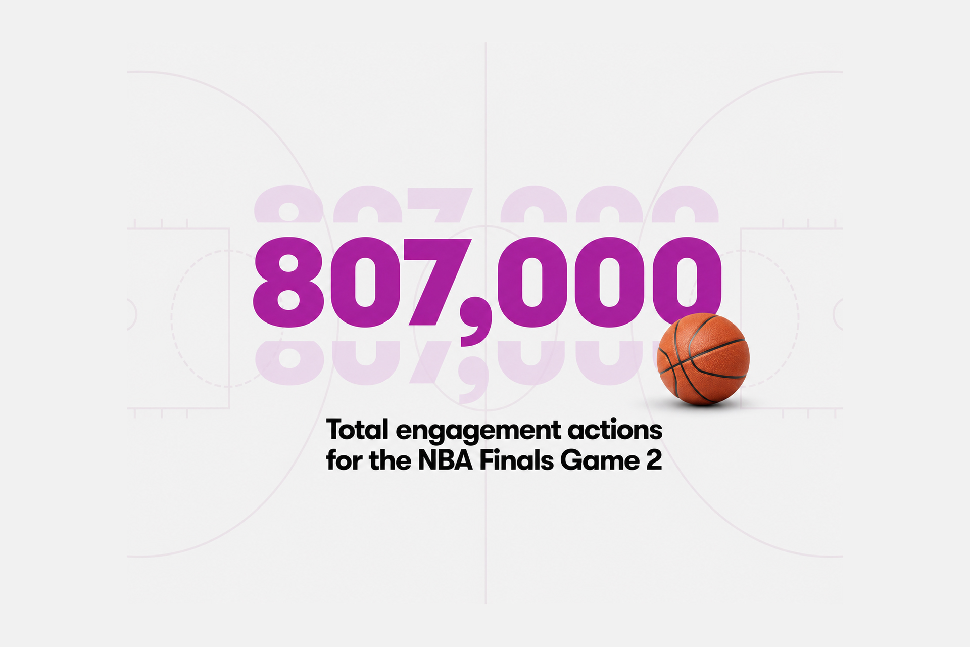 NBA Finals Game 3: How Sports Fans Engaged Online