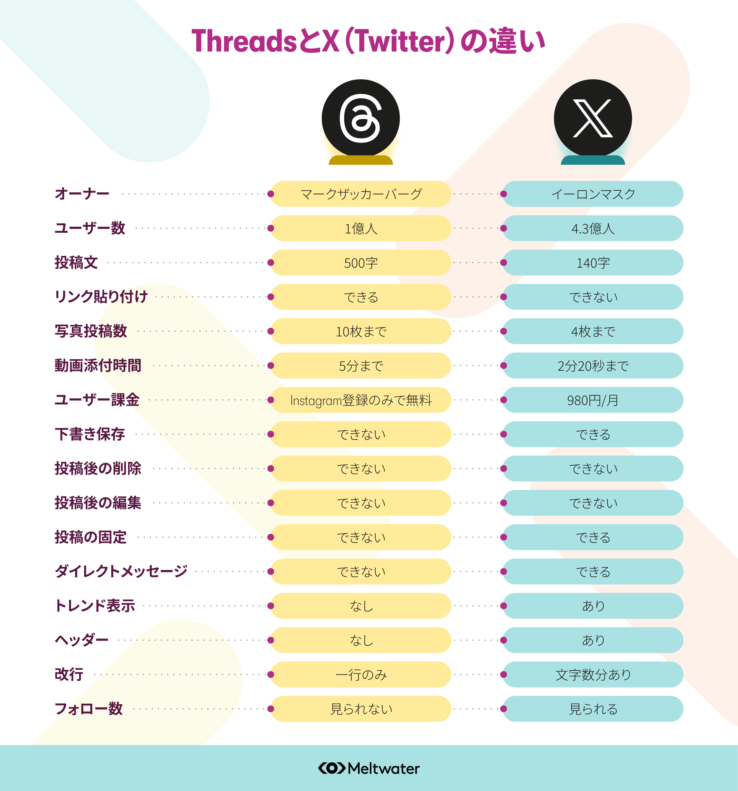 【2023年】新SNS、Threads（スレッズ）を徹底解剖！特徴やX（Twitter）との違い、使い方を解説 | Meltwater