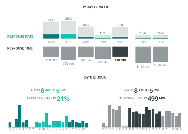 kpis relations clients réseaux sociaux