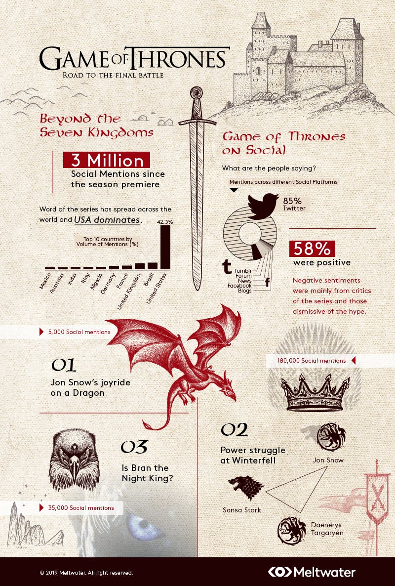 Game Of Thrones Season 8 Buzz On Social Media Game Of Thrones Season 8 Buzz On Social Media