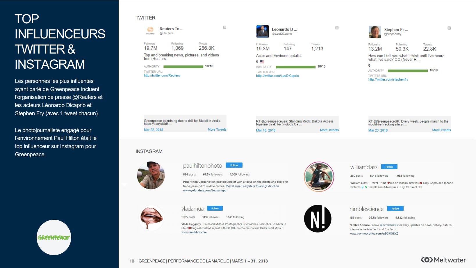 reporting social media top influenceurs