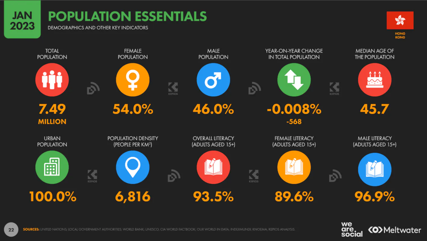Social Media Statistics for Hong Kong [Updated 2023]