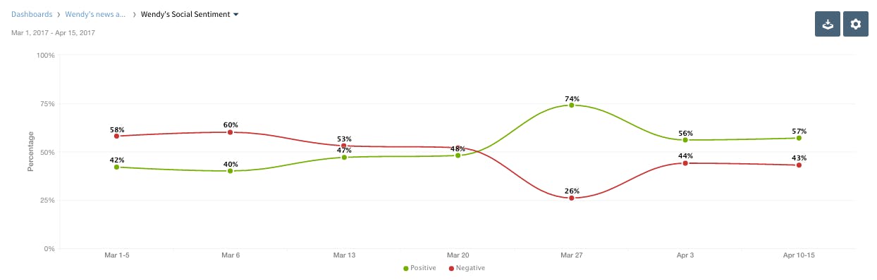 throwing shade on social media Wendy's sentiment analysis