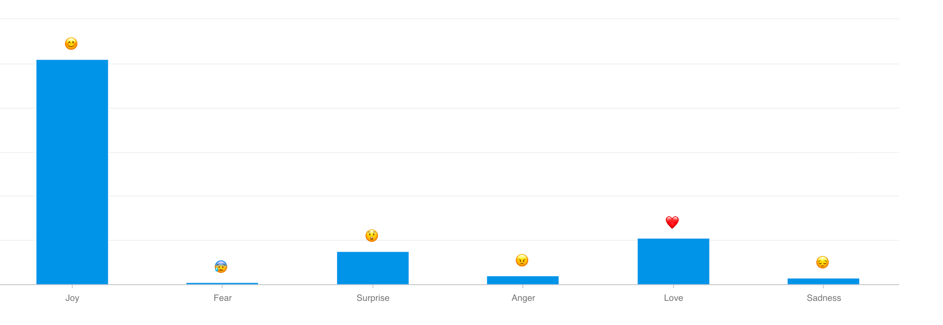 Man sieht einen Screenshot der Meltwater Social Listening Plattform der beliebtesten Emojis