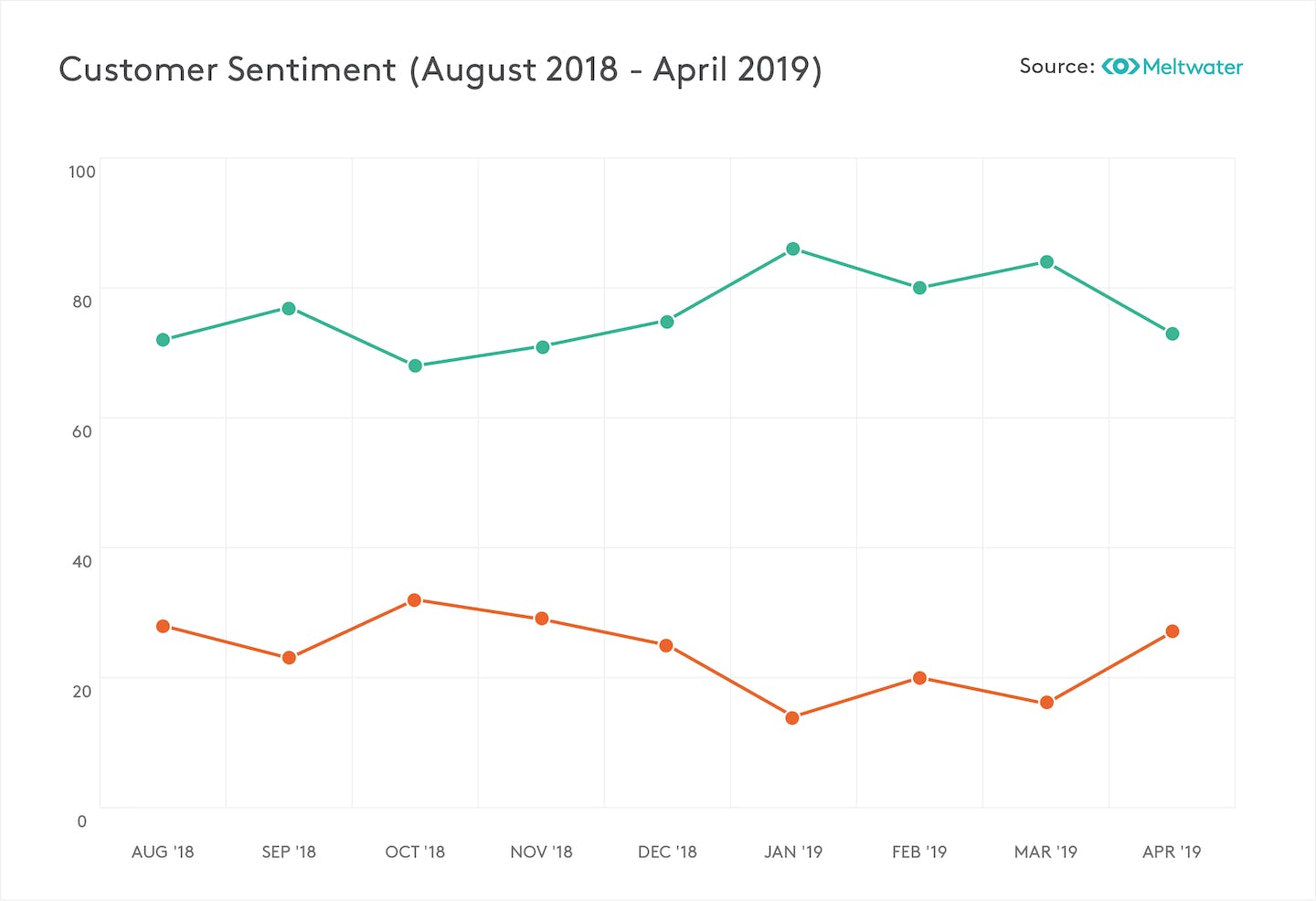 Customer Sentiment Beyond Meat Diagramm