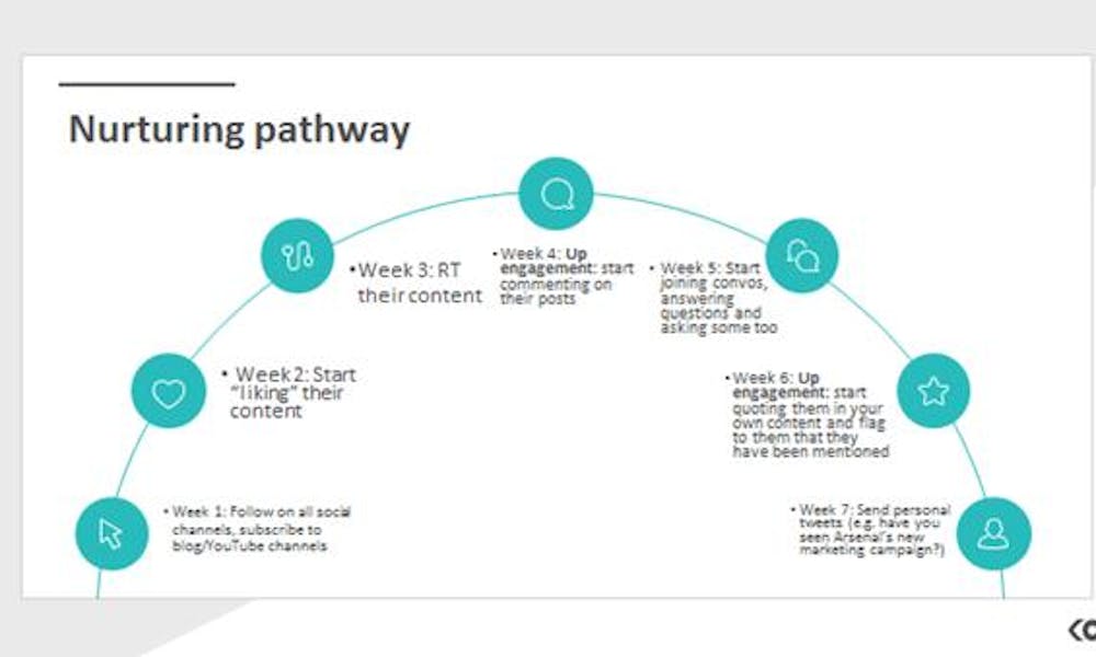 Nurturing Pathway Infografik
