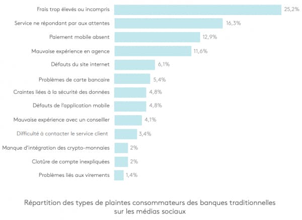 plaintes consommateurs réseaux sociaux banques
