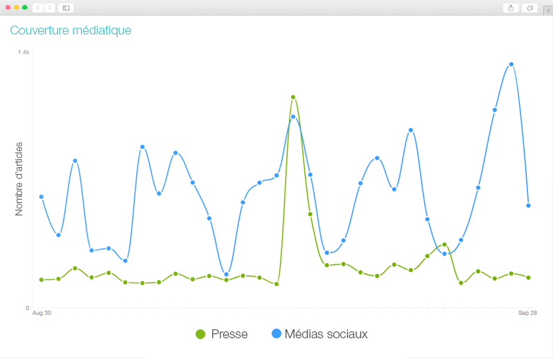 couverture médiatique et médias sociaux
