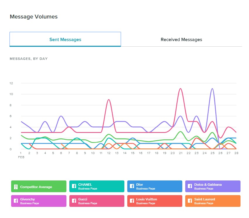 veille concurrentielle réseaux sociaux