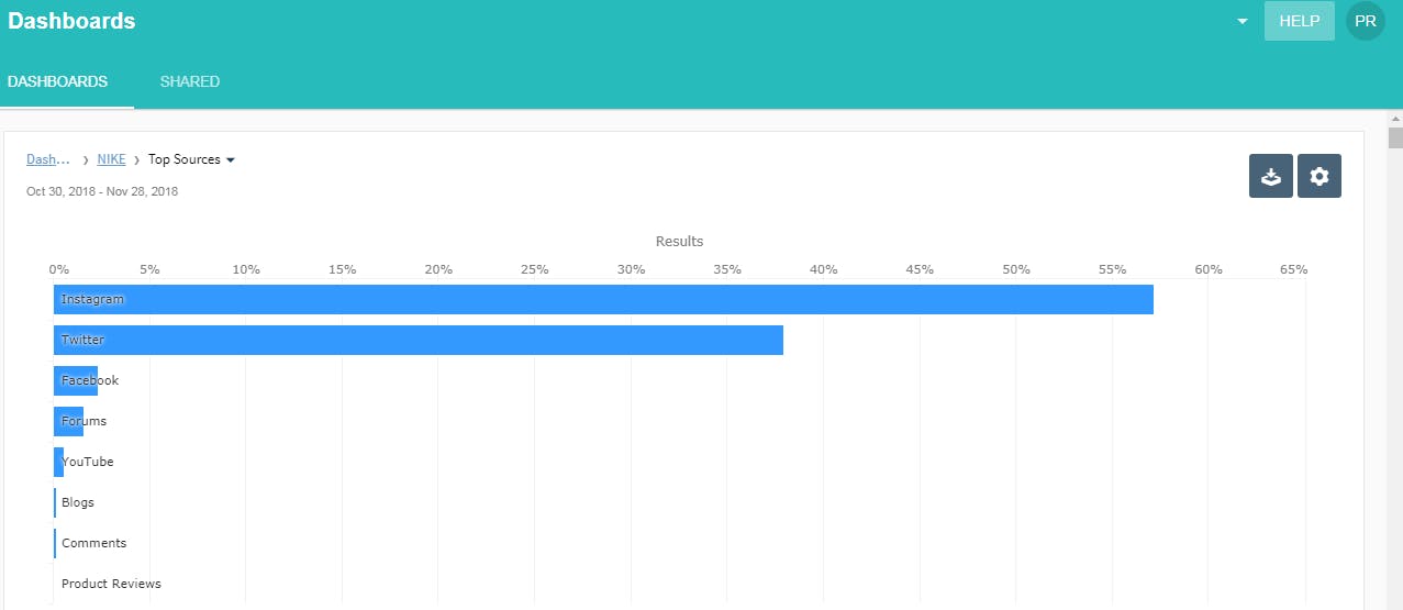 click through rates dashboard