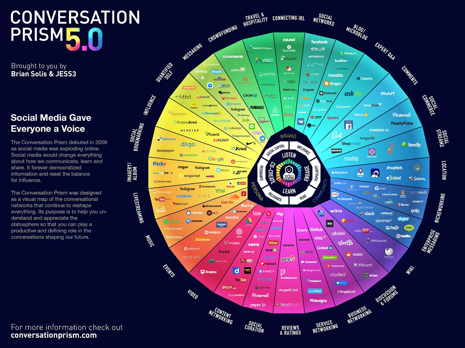 Conversation prisim