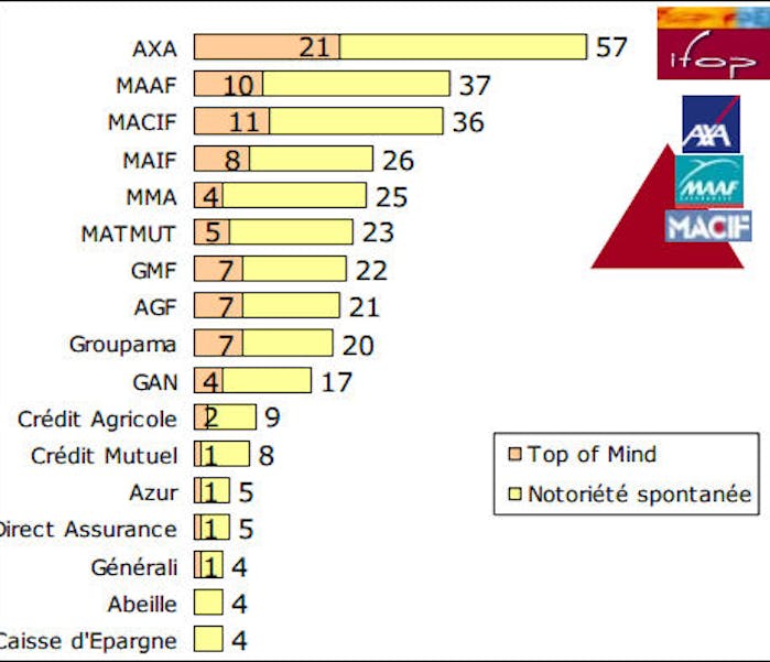 mesurer notoriété spontanée