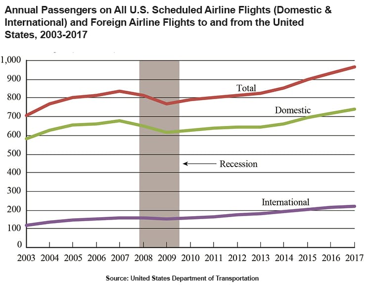 A chart showing the increase of annual passengers on US scheduled airline flights