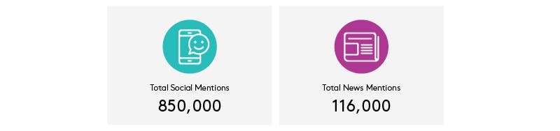 Meltwater data
