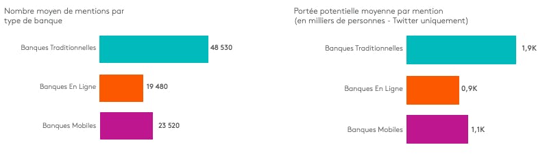 analyse part de voix banques réseaux sociaux