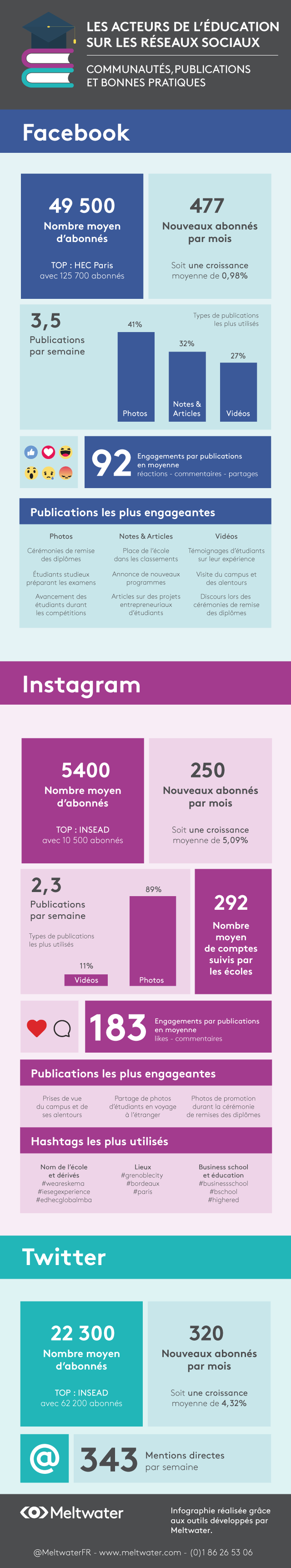 infographie social media management éducation