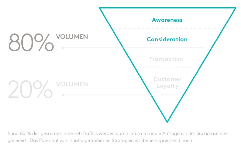 Der Funnel mit Volumen Awareness Consideration Transaktion Customer Loyalty