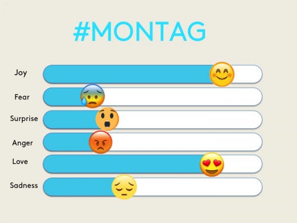Top Emojis Montag