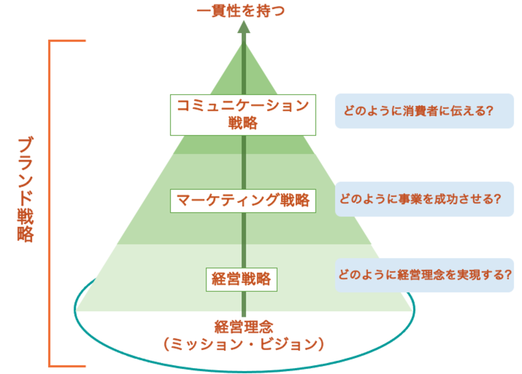 ブランド戦略とデザイン ブランド戦略とは？戦略の立て方や事例・成功のポイントを解説｜Meltwater