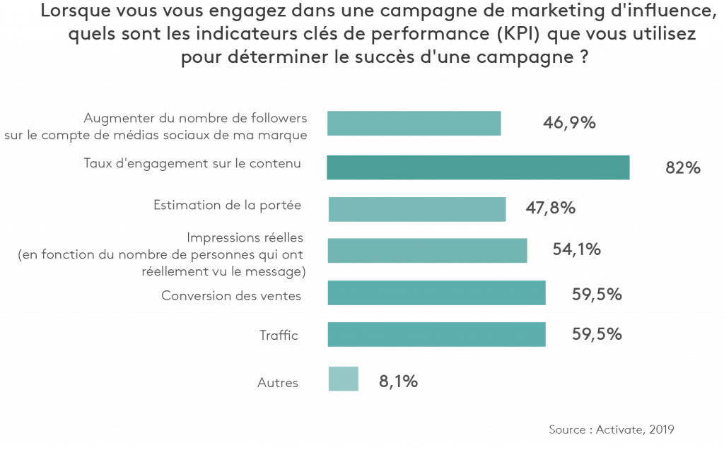 kpi marketing influence