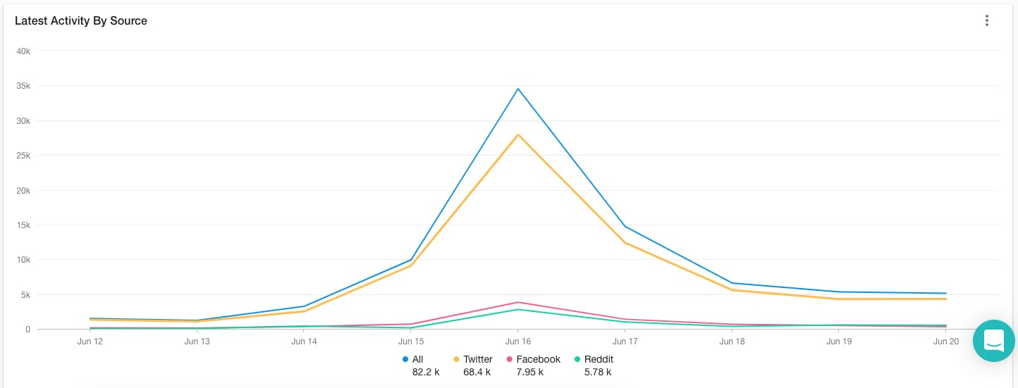 Grafik Social Media Posts und Aktivitäten Corona-Warn-App