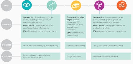 How Do I Know if I’ve Been Successful at Optimizing the Online Customer Journey?