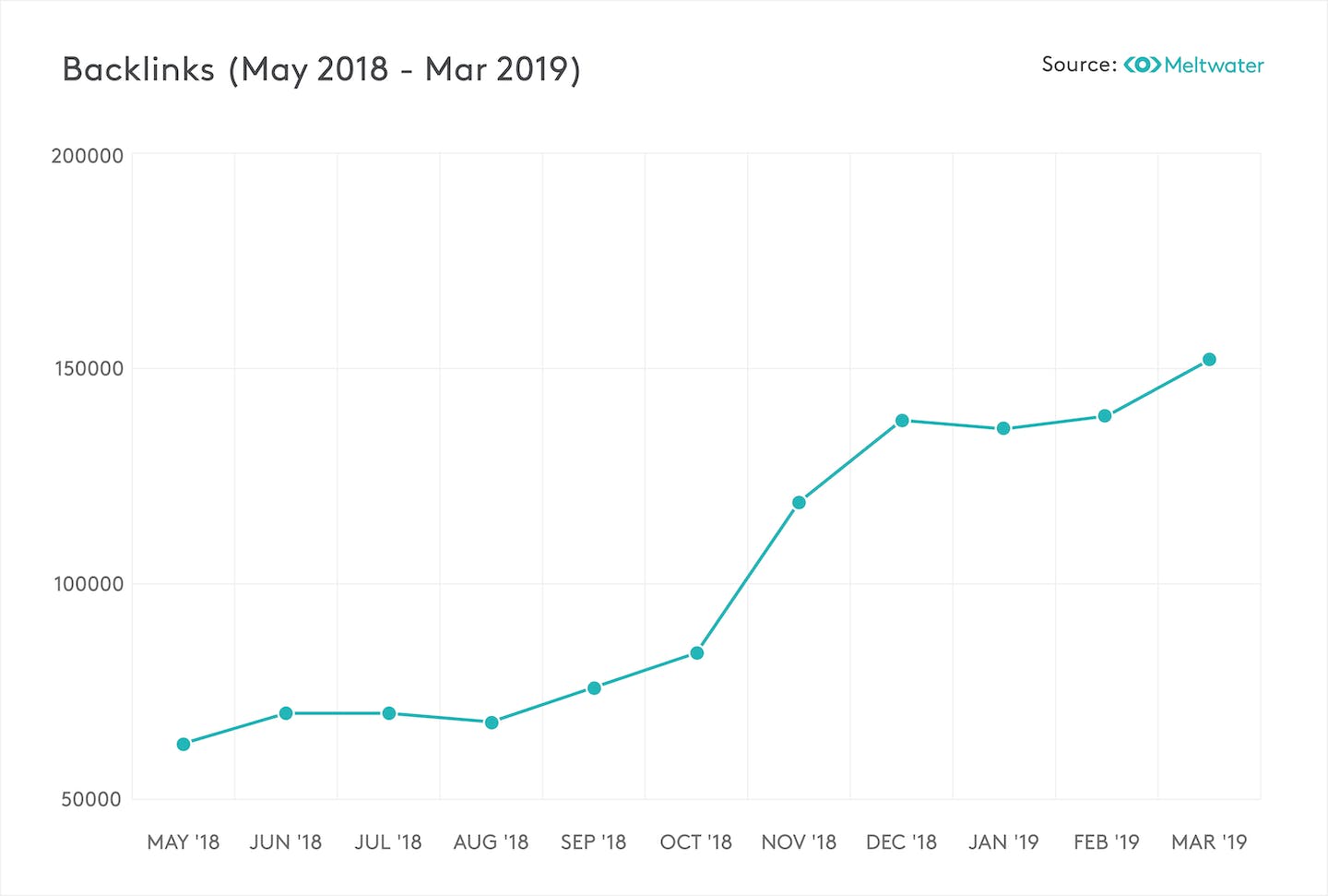 Backlinks Beyond Meat Diagramm