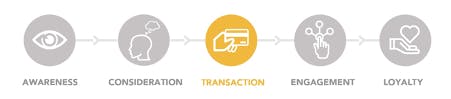 Content form and channel for the transaction stage of the customer journey: