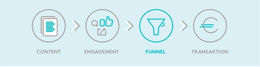 Die Customer Journey in Stufen Content Engagement Funnel Transaktion