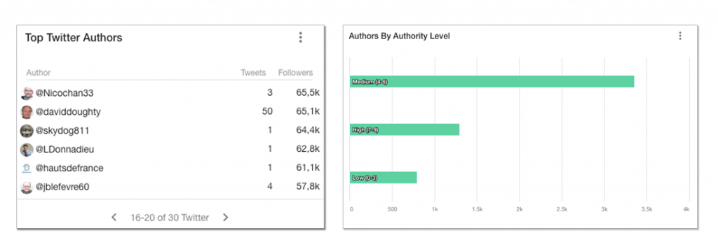 influenceurs social listening