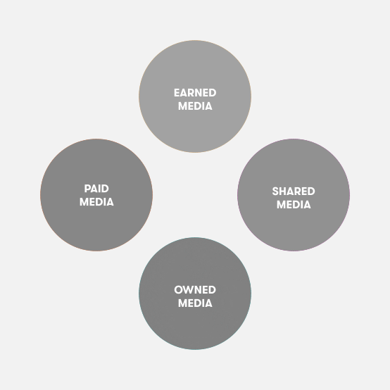 Earned Media, Paid Media, Owned Media Zusammenspiel GIF