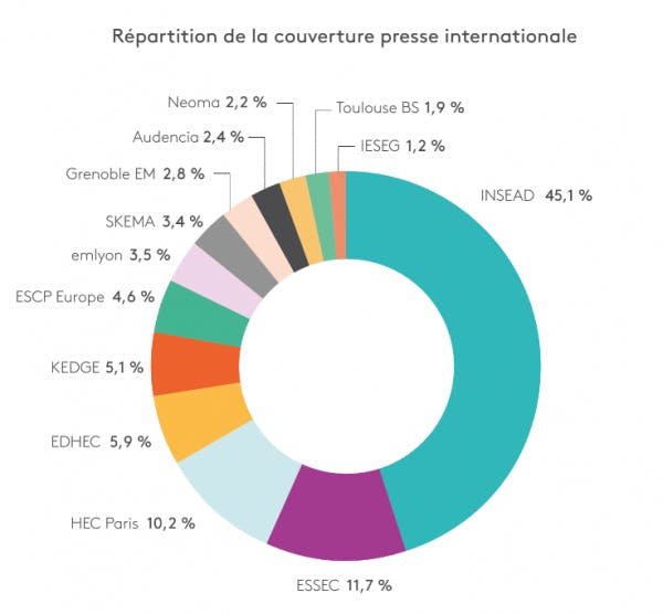 part de voix écoles commerce