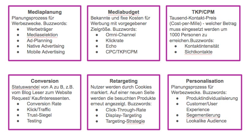 Screenshot von Begriffen Mediaplanung, Mediabudget, TKP/CPM, Conversion, Retargeting, Personalisation mit Definitionen