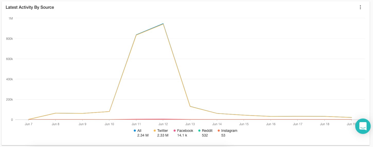 Grafik Social Media Aktivität weltweit #ps5
